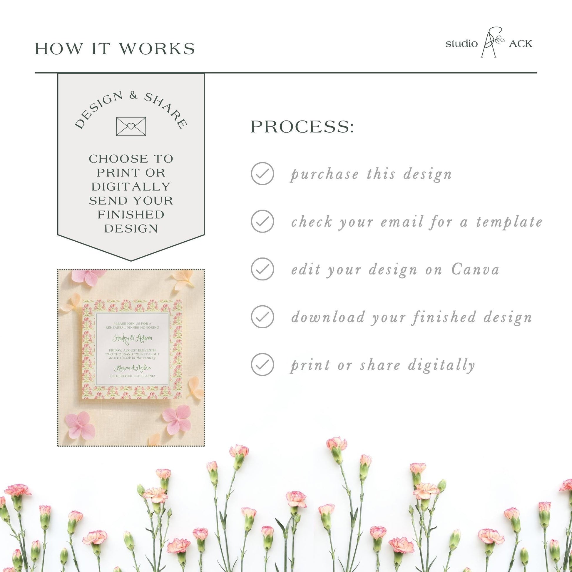 The image is a collage of various images, including a floral arrangement, a printed design, and a digital design. The collage is titled "HOW IT WORKS" and includes text that describes the process of creating a design and sharing it, such as choosing to print or digitally send the finished design, checking the email for a template, editing the design on Canva, downloading the finished design, and printing or sharing digitally.