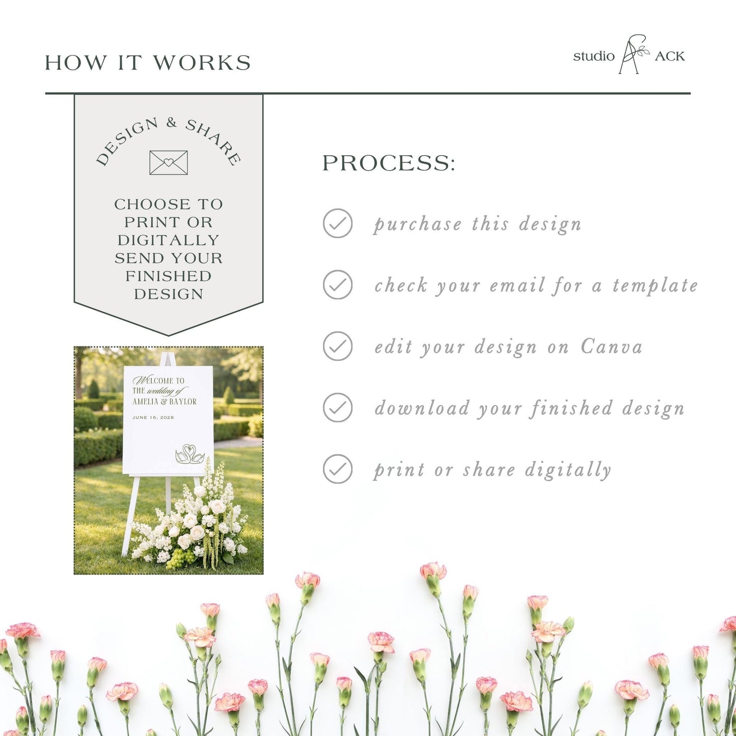 The image is a collage of various images, including a sign with flowers, a sign with a message, and a sign with a message. The text in the image provides information about the process of creating a design and sharing it, including steps such as choosing to print or digitally send the design, checking the email for a template, editing the design on Canva, downloading the finished design, and printing or sharing digitally.