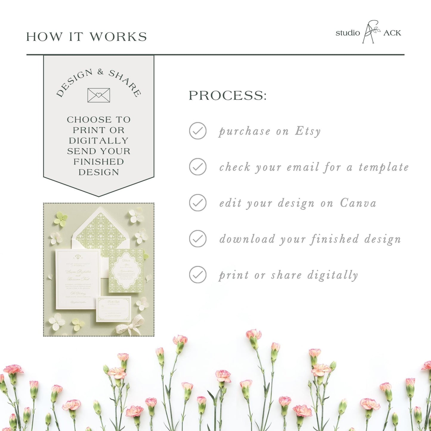 The image is a collage of various images, including a floral arrangement, a printed design, and a digital design. The text in the image provides information about the process of creating a design, such as choosing to print or digitally send a design, checking an email for a template, editing the design on Canva, and downloading the finished design.