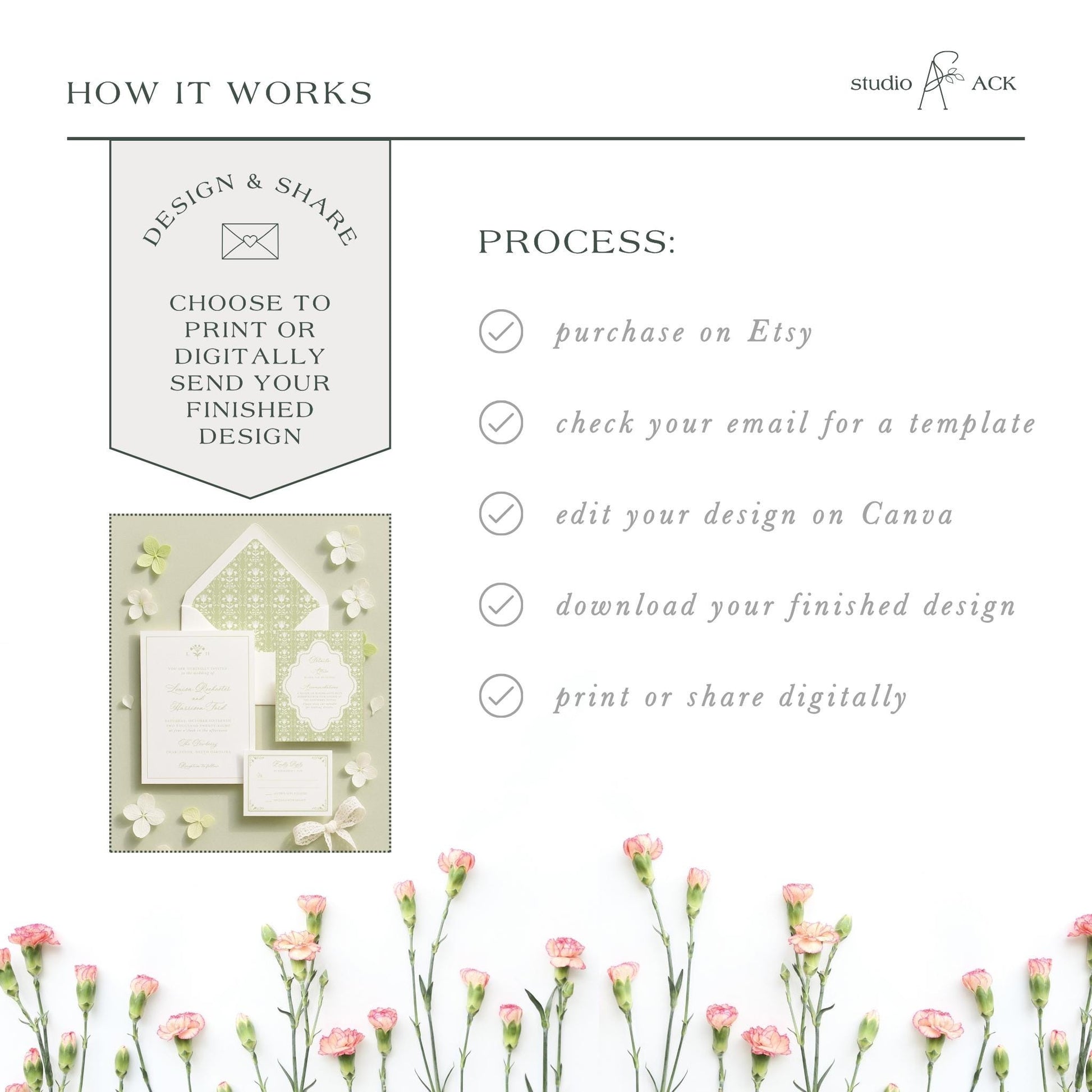 The image is a collage of various images, including a floral arrangement, a printed design, and a digital design. The text in the image provides information about the process of creating a design, such as choosing to print or digitally send a design, checking an email for a template, editing the design on Canva, and downloading the finished design.