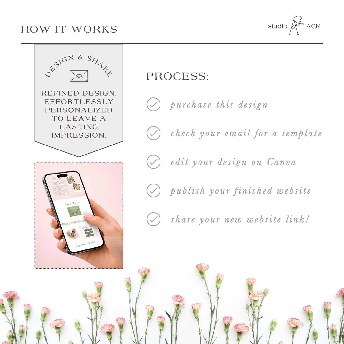 The image is a collage of various images, including a hand holding a smartphone, flowers, and text. The collage is titled "HOW IT WORKS" and includes a section titled "PROCESS:".