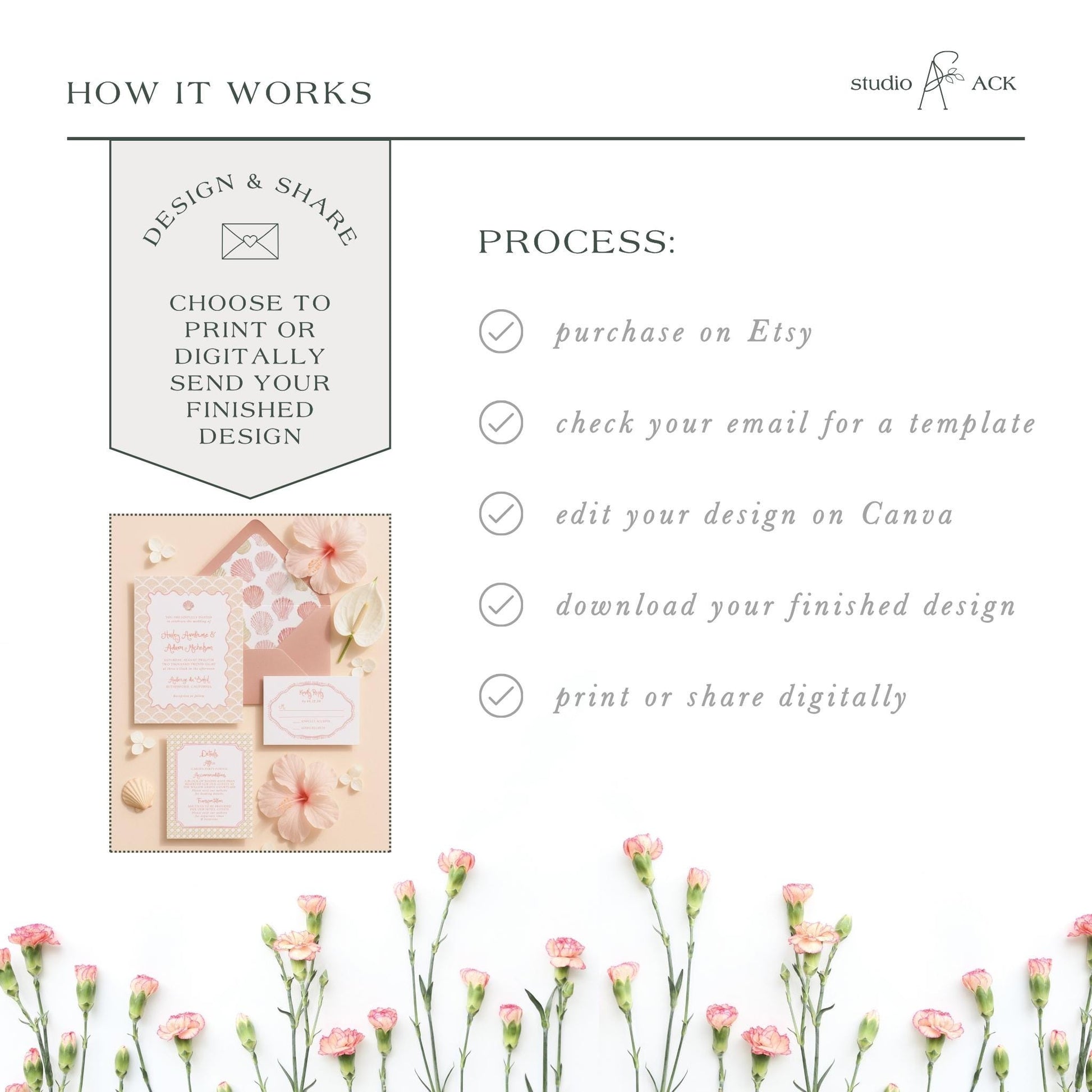 The image is a collage of various images, including a floral arrangement, a printed design, and a digital design. The collage is titled "HOW IT WORKS" and includes text that describes the process of creating a design and sharing it, such as choosing to print or digitally send the finished design, checking an email for a template, editing the design on Canva, downloading the finished design, and printing or sharing digitally.