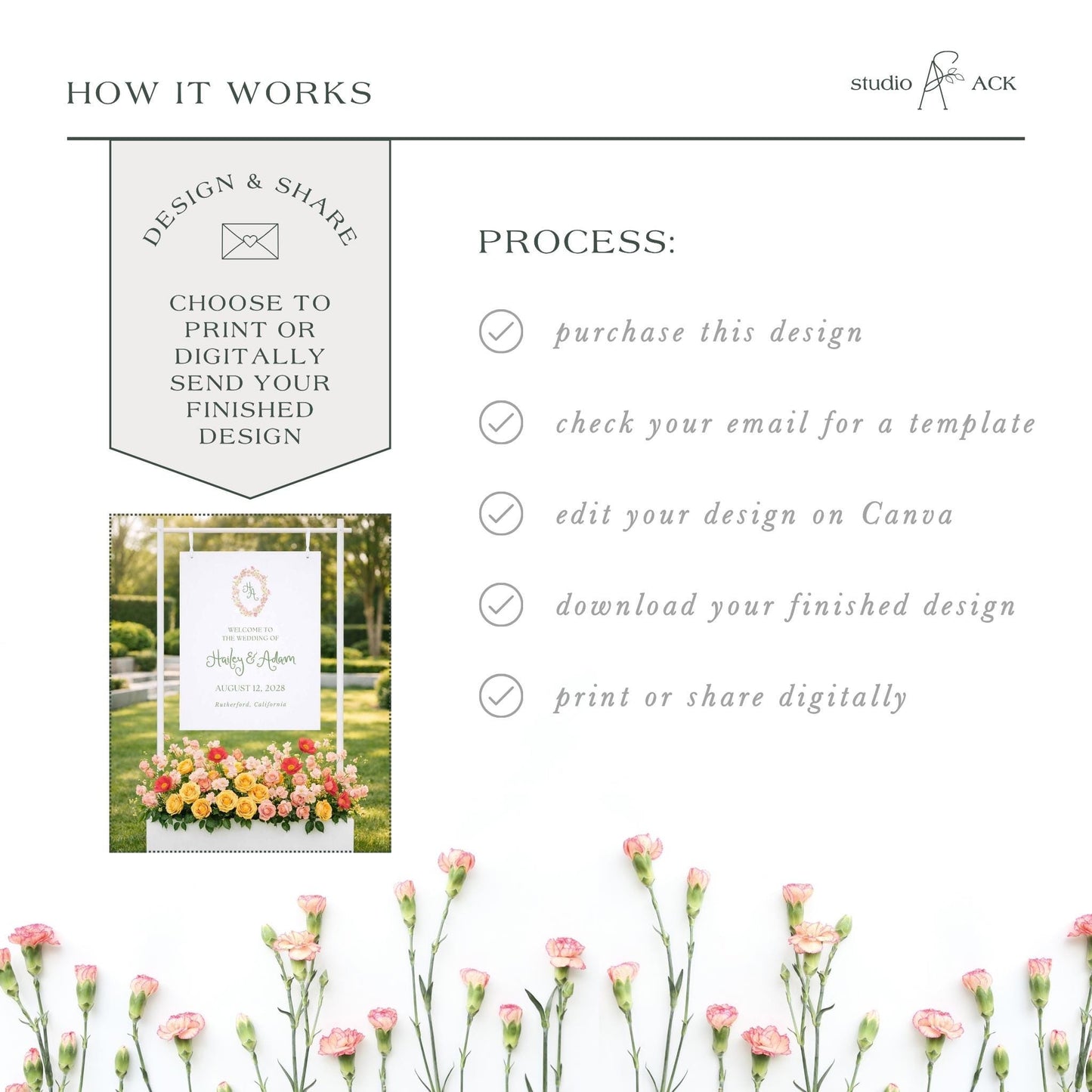 The image is a collage of various images, including a floral arrangement, a sign, and a digital design. The text in the image provides information about the design and sharing process, such as choosing to print or digitally send a design, checking an email for a template, editing the design on Canva, downloading the finished design, and printing or sharing digitally.