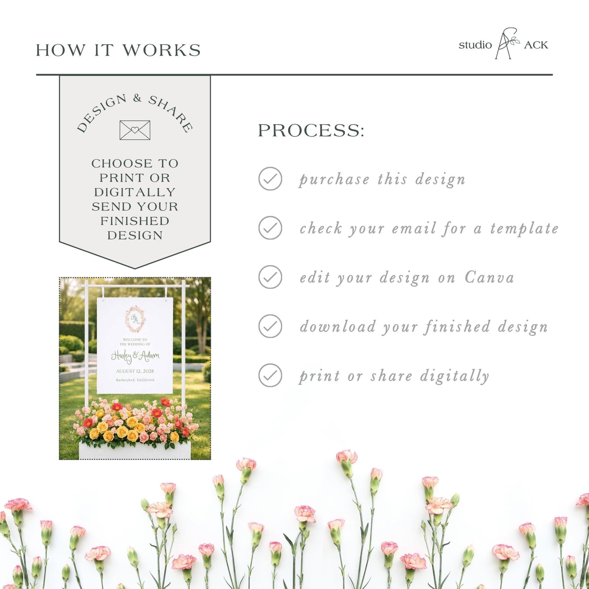The image is a collage of various images, including a floral arrangement, a sign, and a digital design. The text in the image provides information about the design and sharing process, such as choosing to print or digitally send a design, checking an email for a template, editing the design on Canva, downloading the finished design, and printing or sharing digitally.