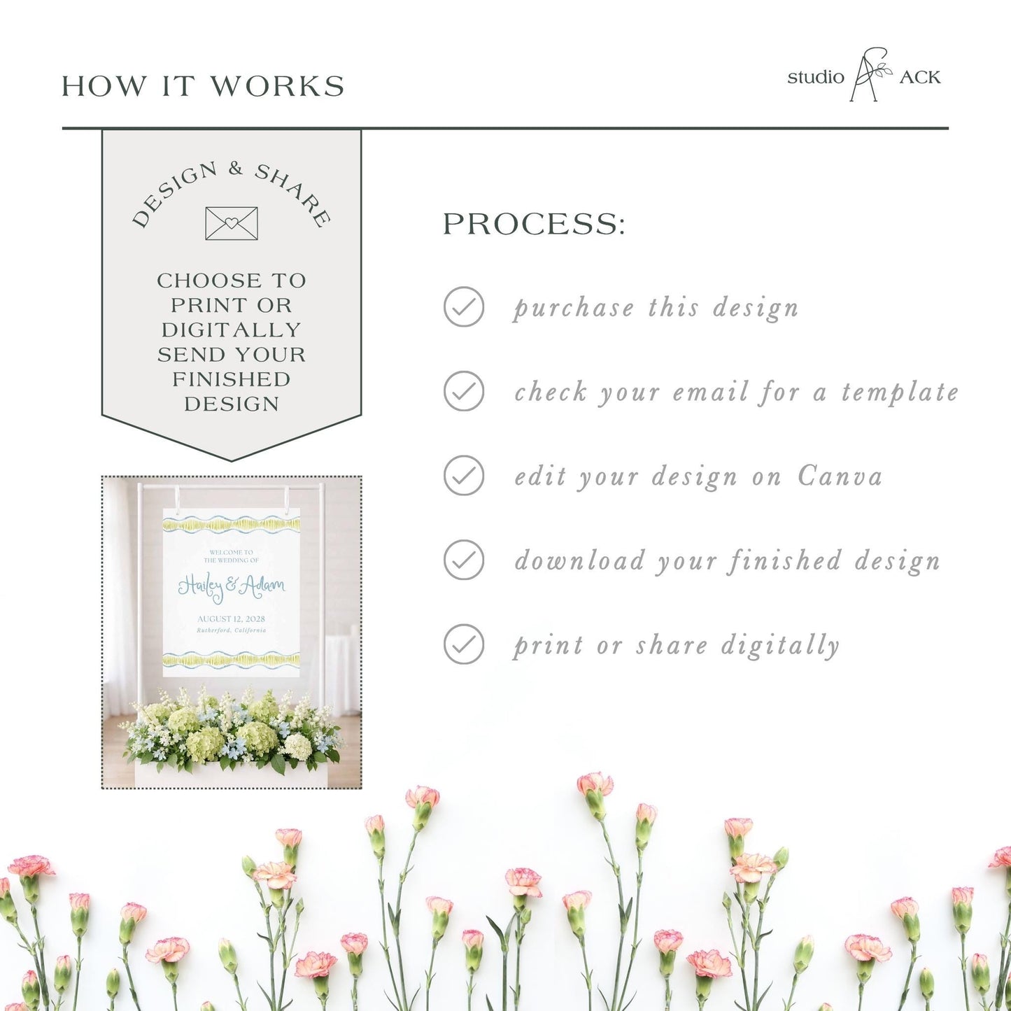 The image is a collage of various images, including a floral arrangement, a printed design, and a digital design. The collage is titled "HOW IT WORKS" and includes text that describes the process of creating a design and sharing it, such as choosing to print or digitally send the finished design, checking the email for a template, editing the design on Canva, and downloading the finished design.