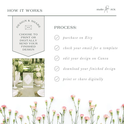 The image is a collage of various images, including a floral arrangement, a vase, and a clock. The text in the image provides information about the process of creating a design, including steps such as choosing to print or digitally send a design, checking an email for a template, editing the design on Canva, and printing or sharing the finished design.