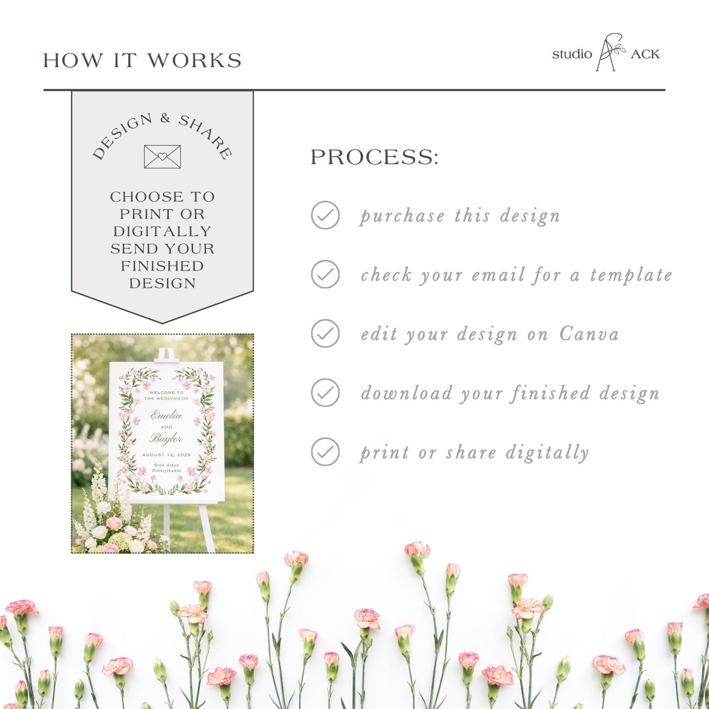 The image is a collage of various images, including a floral arrangement, a printed design, and a digital image. The collage is titled "HOW IT WORKS" and includes text that describes the process of creating a design and sharing it, such as choosing to print or digitally send the finished design, checking the email for a template, editing the design on Canva, and downloading the finished design.