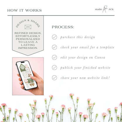 The image is a collage of various images, including a hand holding a smartphone, flowers, and text. The collage is titled "HOW IT WORKS" and includes a list of steps for a design process, such as refining the design, purchasing the design, checking the email for a template, editing the design on Canva, publishing the website, and sharing the new website link.