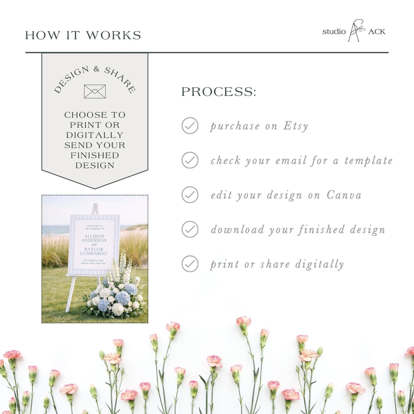 The image is a collage of various images, including a sign with flowers, a digital design, and a printed design. The text in the image provides information about the process of creating a design and sharing it, including options for purchasing on Etsy, checking for a template, editing the design on Canva, downloading the finished design, and printing or sharing digitally.