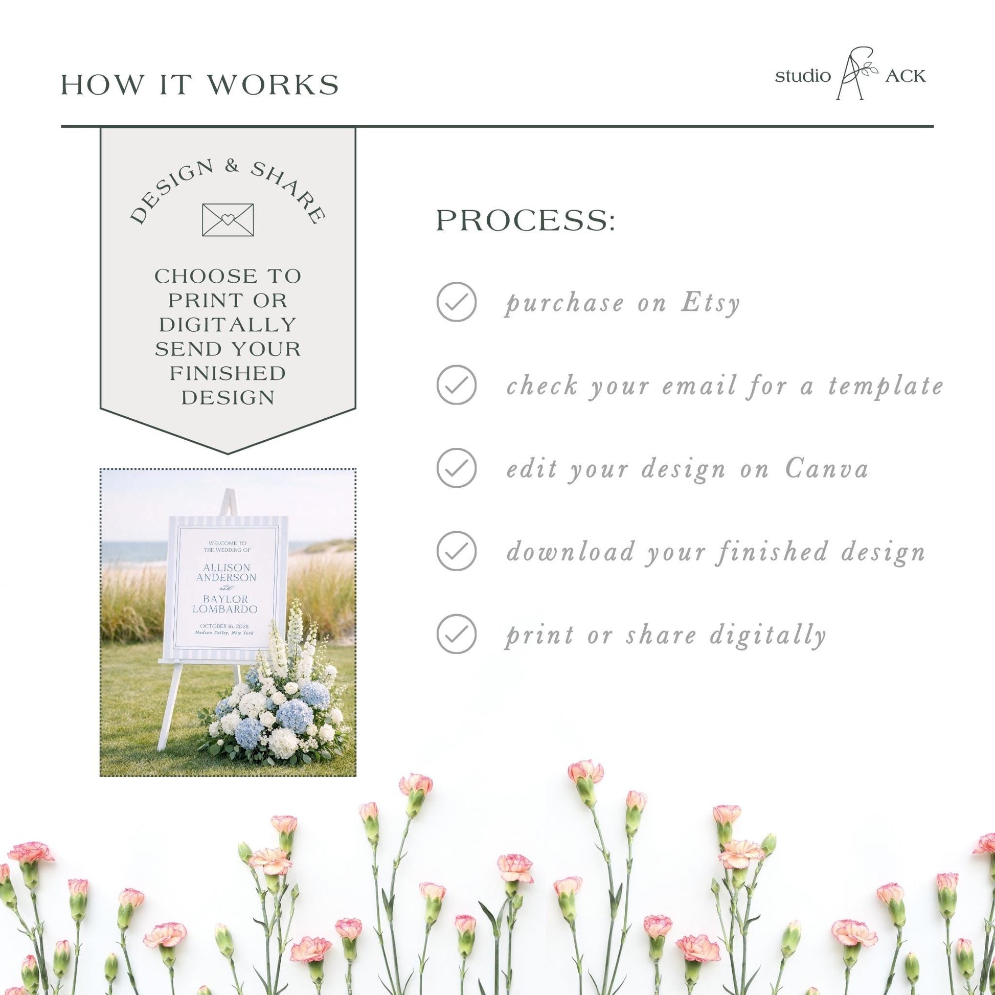 The image is a collage of various images, including a sign with flowers, a digital design, and a printed design. The text in the image provides information about the process of creating a design and sharing it, including options for purchasing on Etsy, checking for a template, editing the design on Canva, downloading the finished design, and printing or sharing digitally.