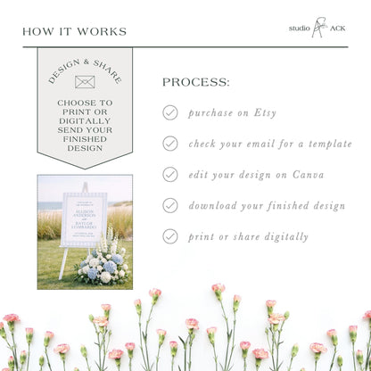 The image is a collage of various images, including a sign with flowers, a digital design, and a printed design. The text in the image provides information about the process of creating a design and sharing it, including options for purchasing on Etsy, checking for a template, editing the design on Canva, downloading the finished design, and printing or sharing digitally.