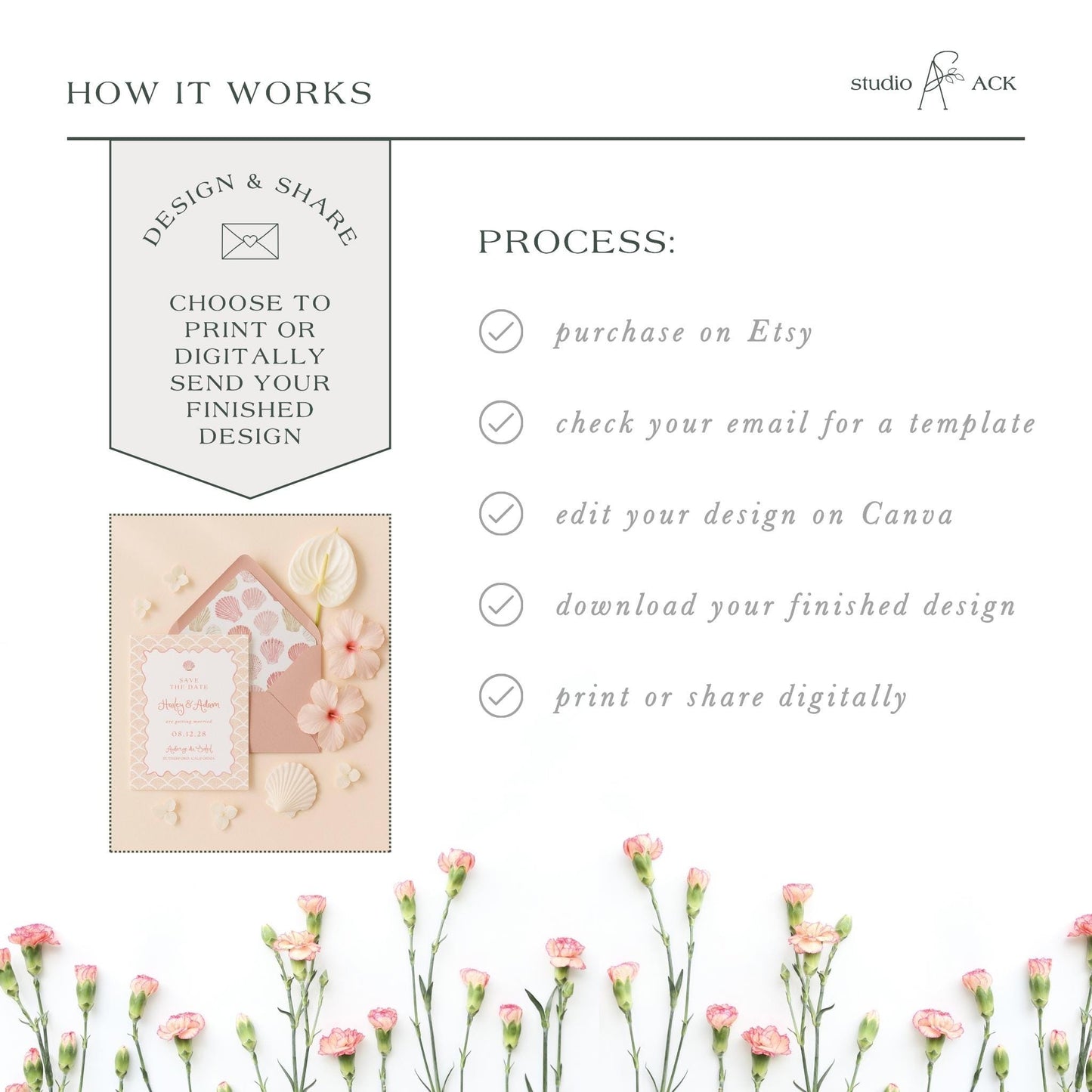 The image is a collage of various images, including a floral arrangement, a printed design, and a digital design. The text in the image provides information about the process of creating a design, including steps such as choosing to print or digitally send a design, checking an email for a template, editing the design on Canva, and printing or sharing the finished design.