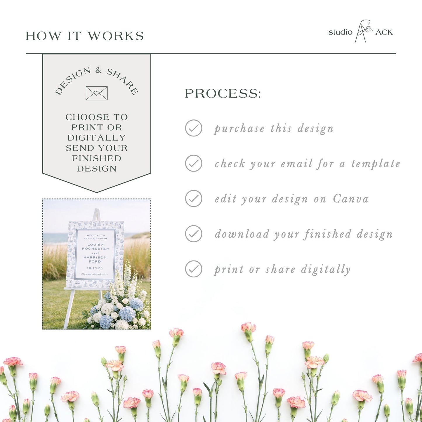 The image is a collage of various images, including a sign with flowers, a digital design, and a printed design. The text in the image provides information about the design process, such as choosing to print or digitally send a design, checking an email for a template, editing the design on Canva, downloading the finished design, and printing or sharing digitally.
