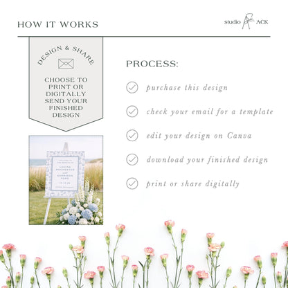 The image is a collage of various images, including a sign with flowers, a digital design, and a printed design. The text in the image provides information about the design process, such as choosing to print or digitally send a design, checking an email for a template, editing the design on Canva, downloading the finished design, and printing or sharing digitally.