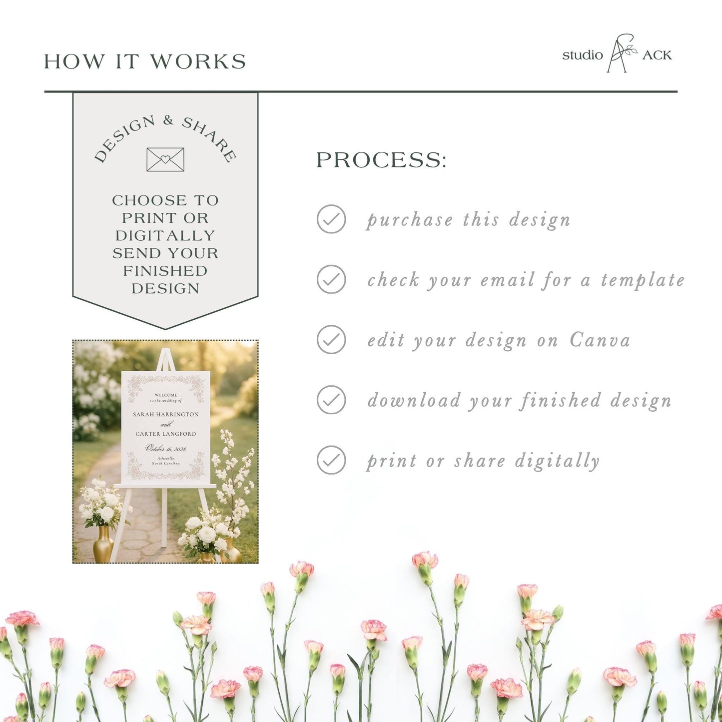The image is a collage of various images, including a sign with flowers, a path, and a digital design. The text in the image provides information about the process of creating a design and sharing it digitally, including steps such as choosing to print or digitally send the design, checking the email for a template, editing the design on Canva, and downloading the finished design.